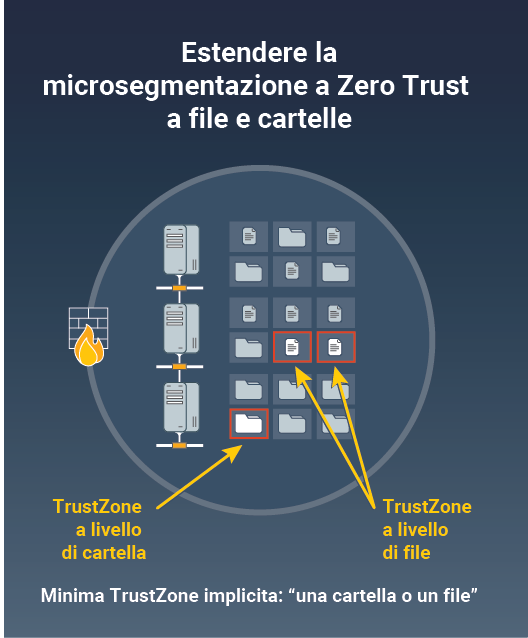 Zero Trust Microsegmentation